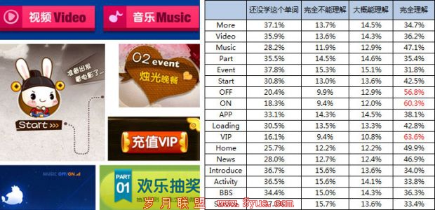 英文单词理解度研究
