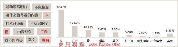 儿童用户最不能忍受的事情