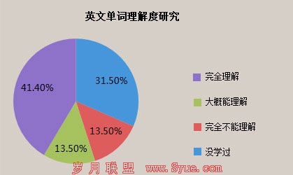 英文单词理解度研究