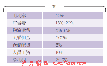 一位卖家的账单:为什么我说淘宝创业已难赚钱?