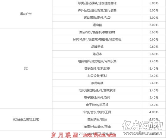 部分类目的佣金标准