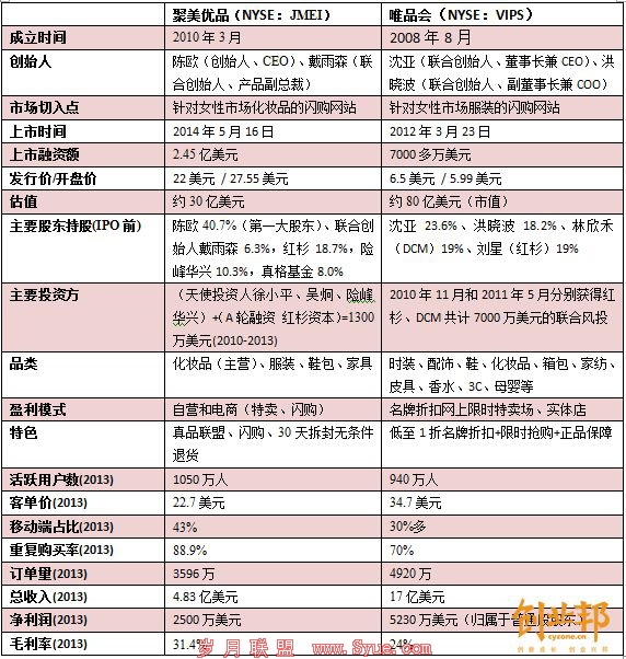 聚美优品上市