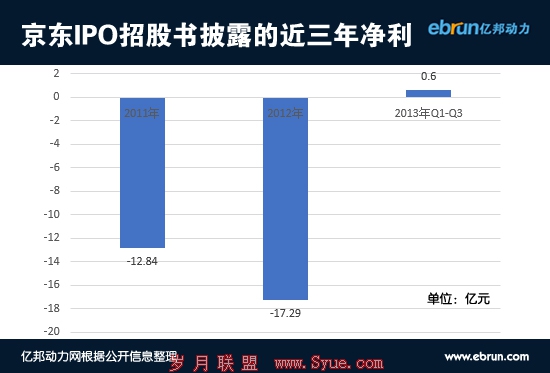 京东近三年净利