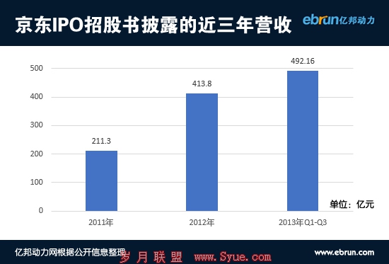 京东近三年营收