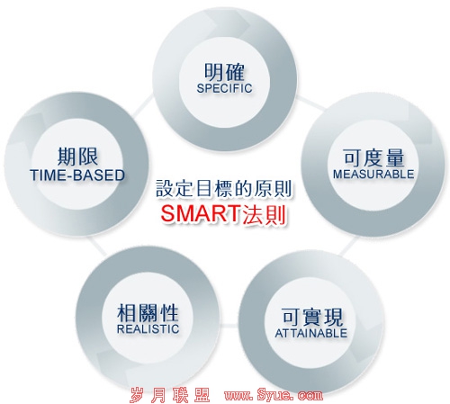 SMART法则