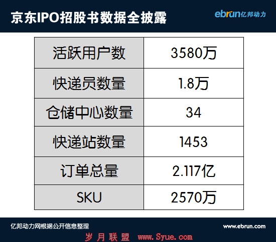 京东IPO招股书数据