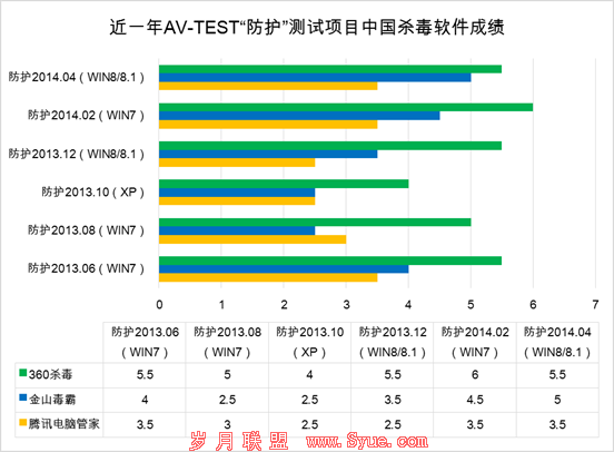 360杀毒 杀毒软件
