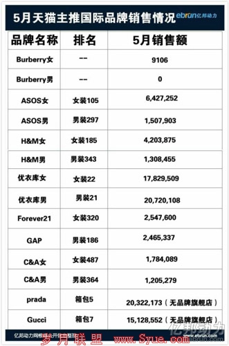 据数据魔方4月30到5月29日数据整理(销售额单位为元)
