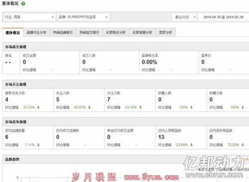 5月份数据魔方Burberry男装数据