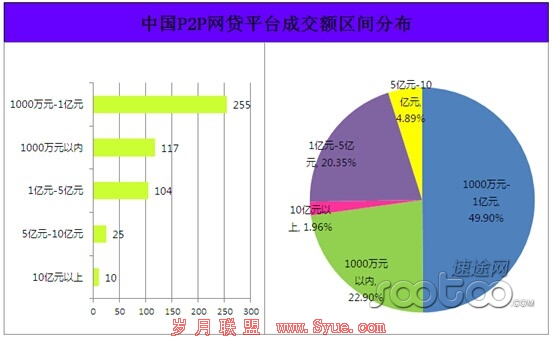 速途研究院:5月份全国P2P网贷平台市场分析报告