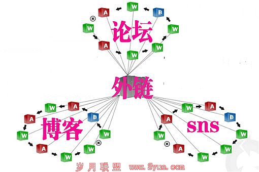 <a href=http://www.syue.com/Owners/ target=_blank class=infotextkey>站长</a>到底还应该发外链吗
