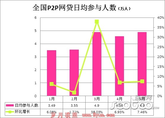 速途研究院:5月份全国P2P网贷平台市场分析报告
