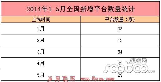 速途研究院:5月份全国P2P网贷平台市场分析报告