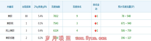 关键词密度