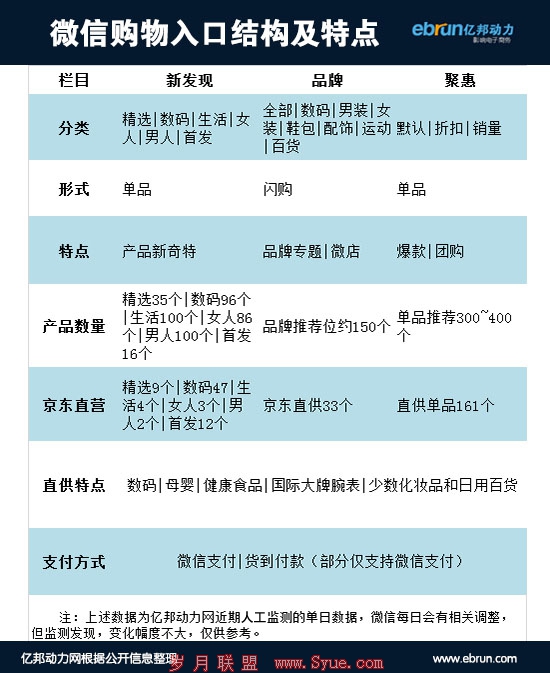 微信购物入口结构特点