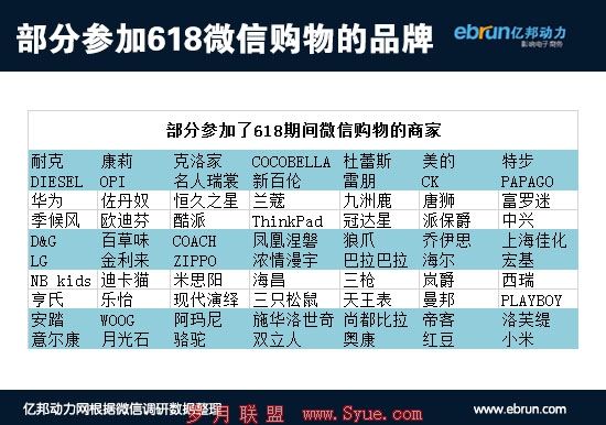 参加微信购物的品牌