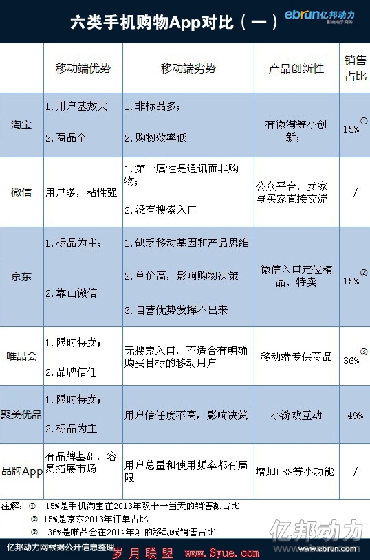 <a href=http://www.syue.com/Digital/Mobile/ target=_blank class=infotextkey>手机</a>购物app对比1