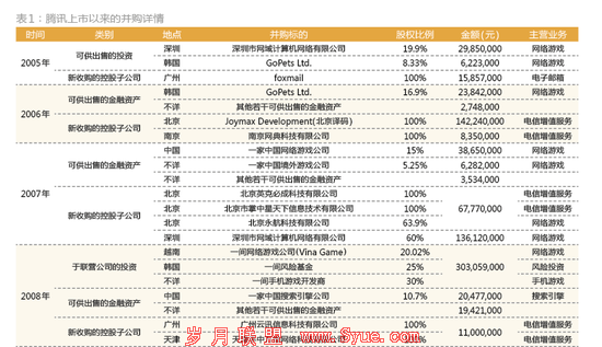 腾讯,530亿的并购胃口如何养成?