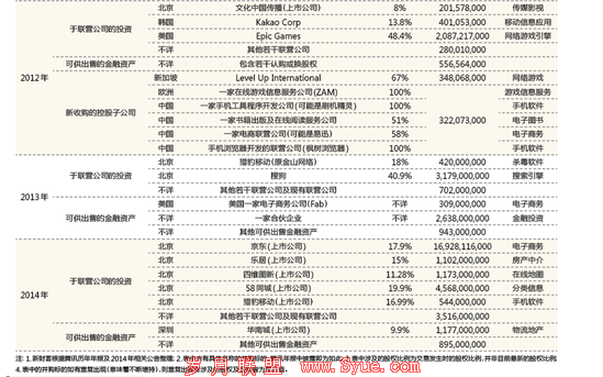 腾讯,530亿的并购胃口如何养成?