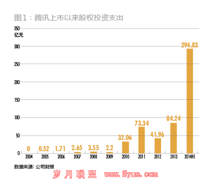 腾讯,530亿的并购胃口如何养成?