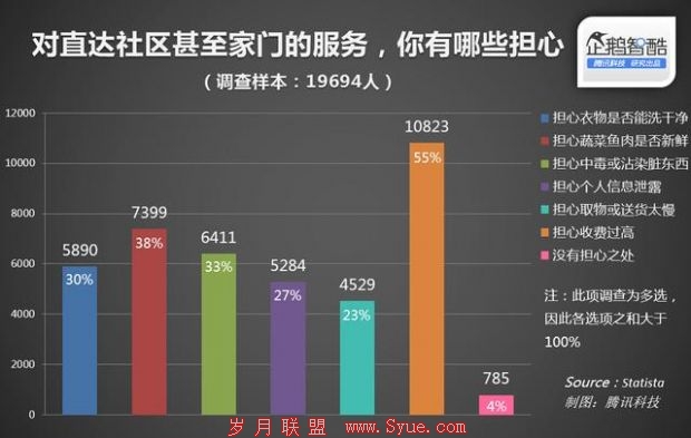 社区里的懒人生意:O2O解放“主妇”“主夫”