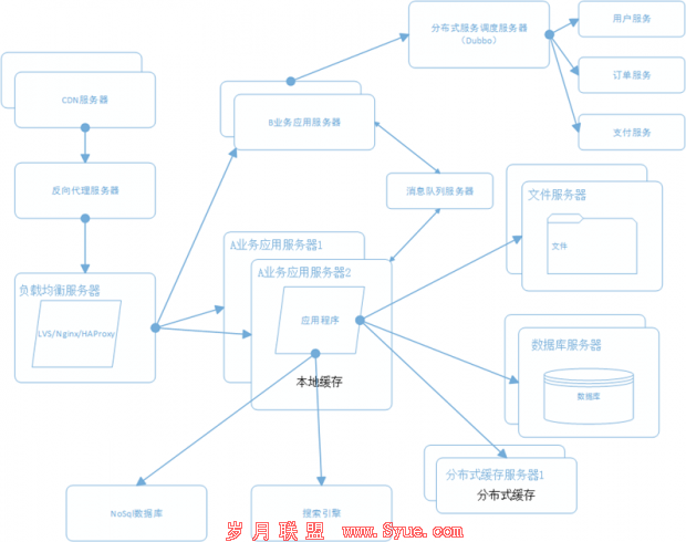 网站架构 网站性能 网站性能优化 分布式文件系统