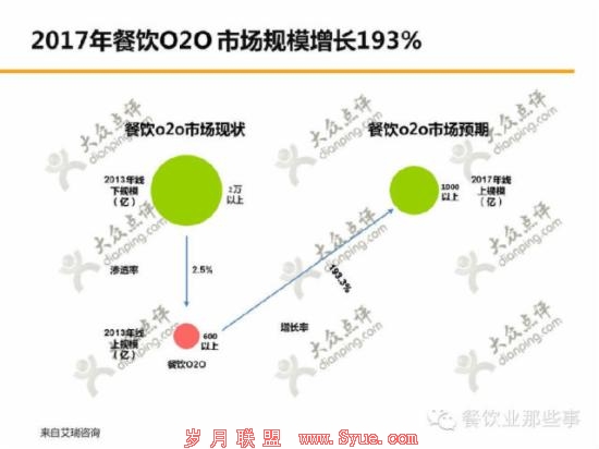 餐饮O2O