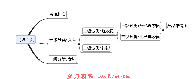干货！独立商城网站SEO优化5大招