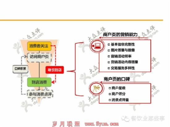 餐饮O2O