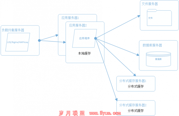 网站架构 网站性能 网站性能优化 分布式文件系统