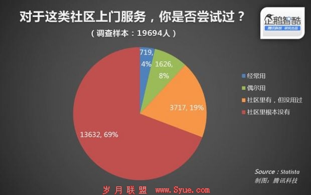 社区里的懒人生意:O2O解放“主妇”“主夫”