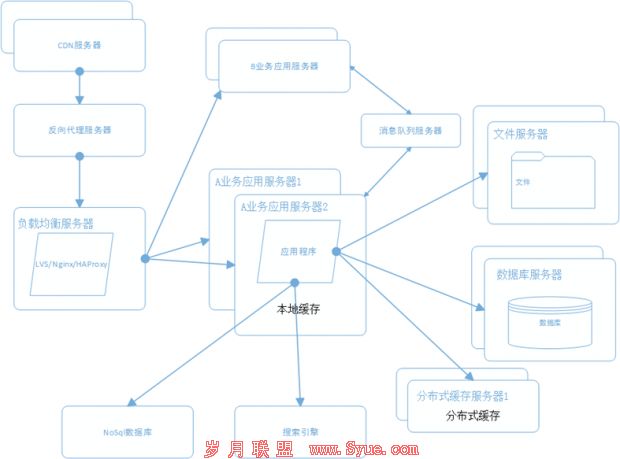 网站架构 网站性能 网站性能优化 分布式文件系统