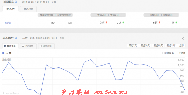 pvc管 百度指数