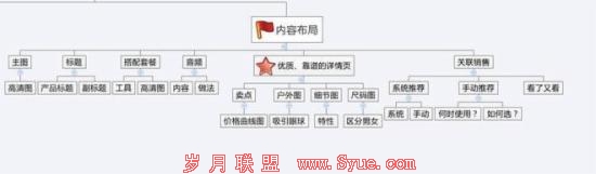 <a href=http://www.syue.com/Digital/Mobile/ target=_blank class=infotextkey>手机</a>淘宝优化攻略