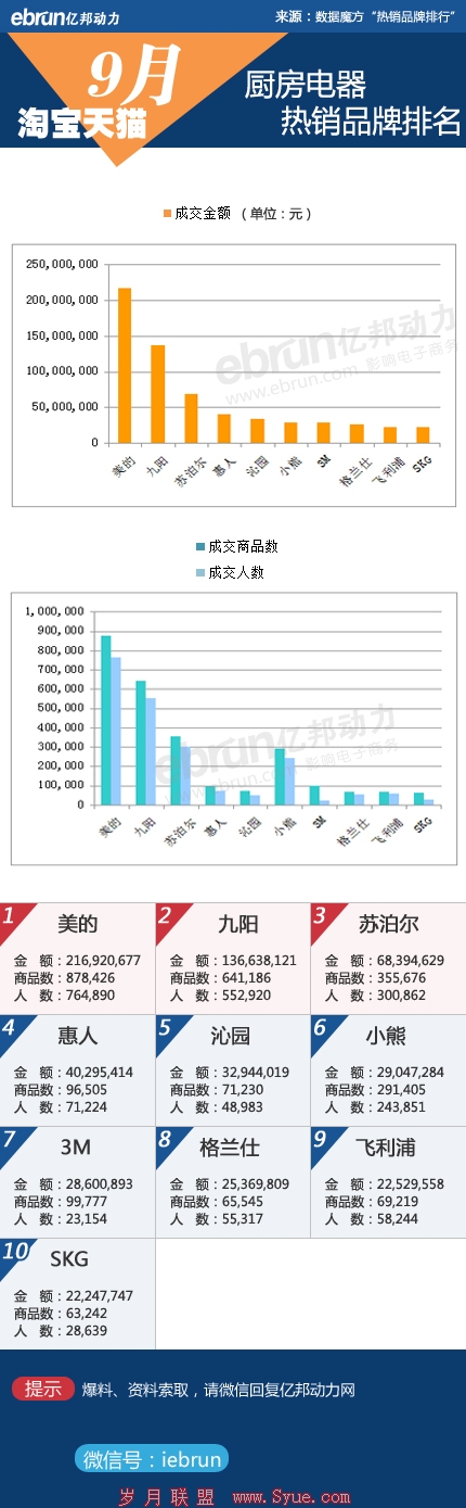 淘宝厨房电器销售数据