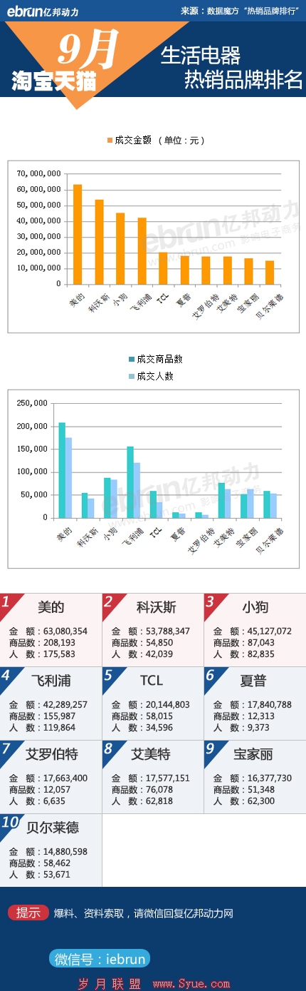 淘宝生活电器销售数据