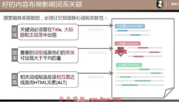 SEO理念 站内优化 主题模型