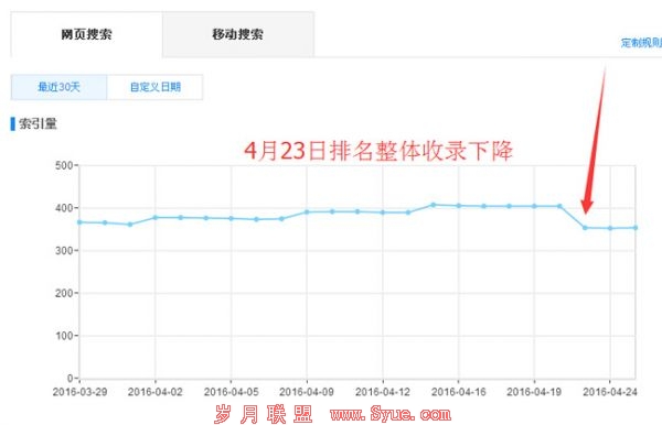 百度收录下降数据截图