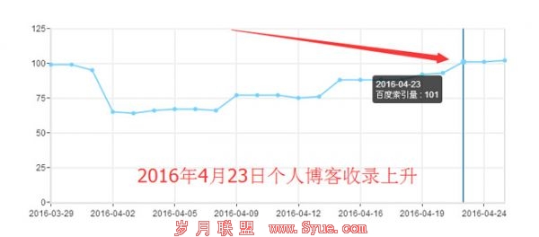 个人博客收录上升数据图