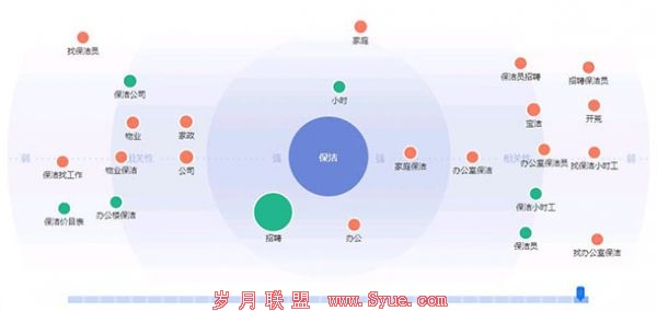 比如页面关键词是保洁,与其相关的页面关键词有哪些