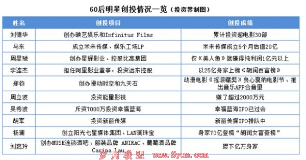 细数60后到90后明星的创投成绩单:手握LP资金超10亿,仅凭名字也能成创始人?