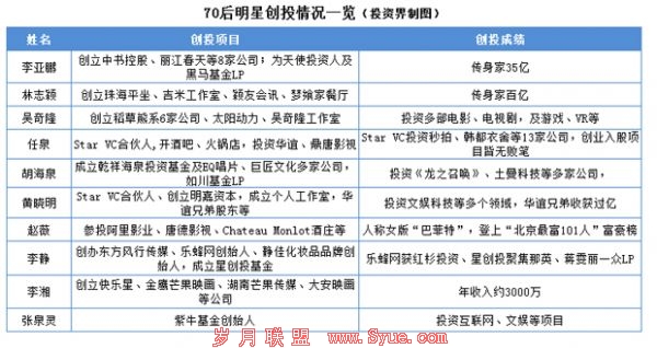 细数60后到90后明星的创投成绩单:手握LP资金超10亿,仅凭名字也能成创始人?