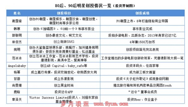 细数60后到90后明星的创投成绩单:手握LP资金超10亿,仅凭名字也能成创始人?