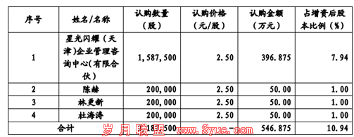《找你妹》发行商获批挂牌新三板:连亏3年却拉了任泉陈赫等入股