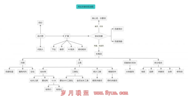 网站关键词规划图