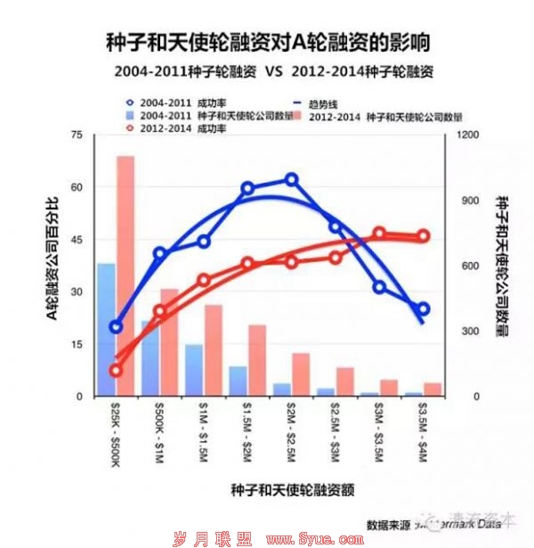 创业后危机时代:种子天使成功=A轮的毒药?