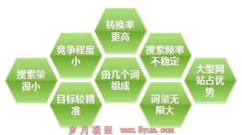 关键词挖掘