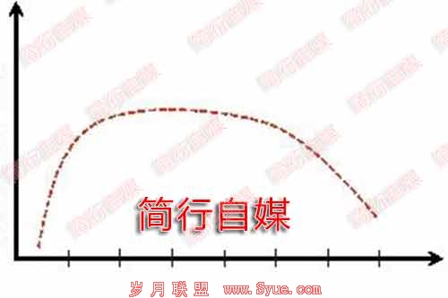 利益曲线