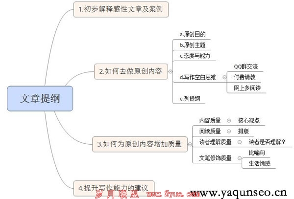 撰写高质量文章思维导图
