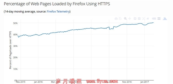 全球一半网站已用上HTTPS:HTTP加速淘汰